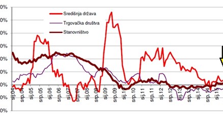 Krediti: Građani smanjuju zaduživanje, uhljebi povećavaju