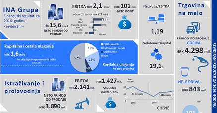 INA objavila financijske rezultate za 2016. i tvrdi da rafinerije opterećuju poslovanje