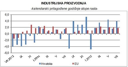 Industrijska proizvodnja raste ali je još uvijek 16,3 posto manja u odnosu na 2008.