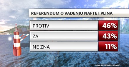 Bušenje Jadrana podijelilo građane: 46 posto protiv, 43 posto za