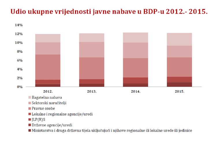 Analiza javne nabave: Golem novac troši se bez pravih natječaja