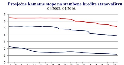 Kamatne stope na kredite padaju, ali visoki rizik zemlje ograničava njihovo brže smanjenje