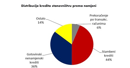Hrvatski građani imaju 117 milijardi kuna kredita