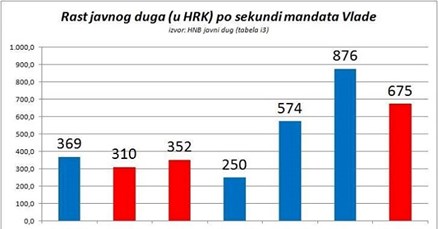 Udruga Lipa izračunala koliko nas je svaka od Vlada zaduživala po sekundi mandata