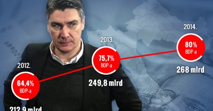 Blagdansko financiranje uhljeba: Država se jučer zadužila za 640 milijuna kuna