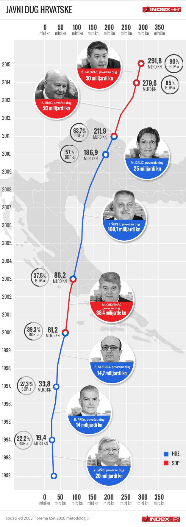 Grafika - Evo tko nas je najviše zadužio