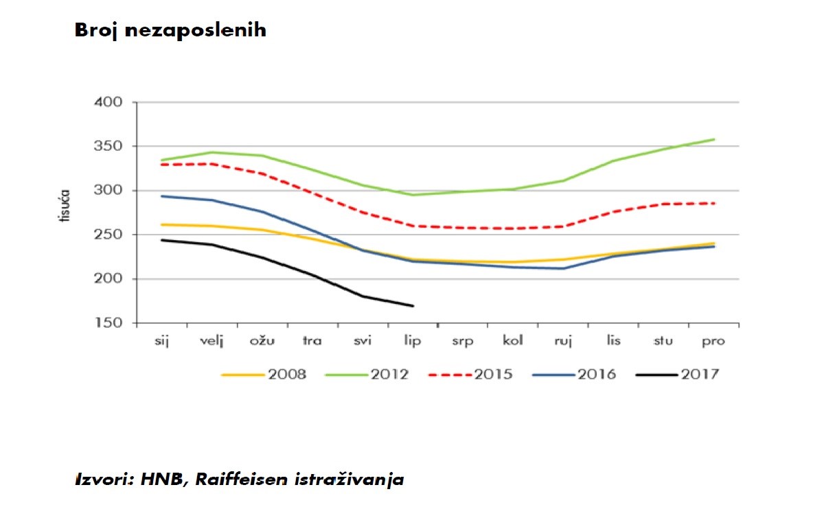 Datiranje nezaposlenosti