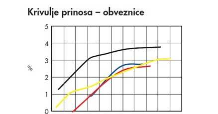 Cijene hrvatskih obveznica porasle - ulagači zadovoljni novom Vladom
