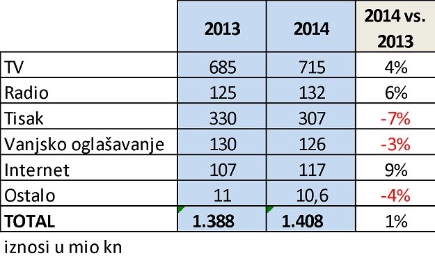 Nakon šest godina zaustavljen pad oglašavanja: Najveći porast imaju internet mediji