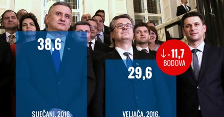 Znatno pogoršana očekivanja za hrvatsko gospodarstvo u veljači: Lošije je prošla samo Rumunjska