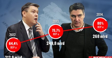 Zaduži unuka da nahraniš uhljeba: Jučer zaduženje od 3,25 milijardi, danas novo od 1,3 milijarde kuna