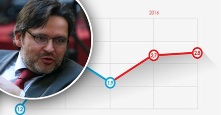 Velimir Šonje: Za rast BDP-a nisu zaslužni ni političari ni Vlada