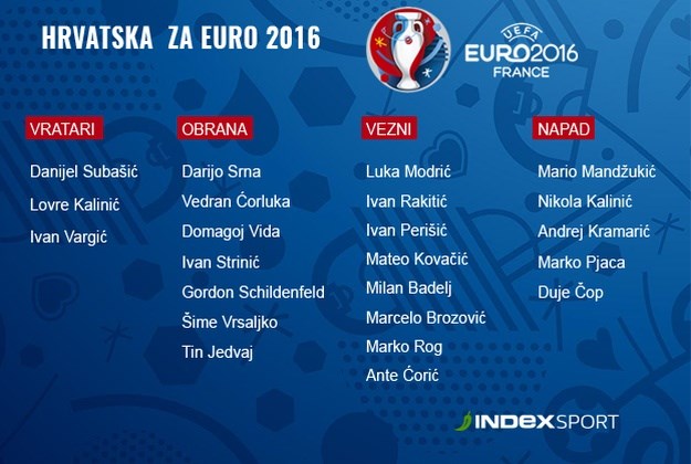 Konačni popis za Euro: Halilović otpao, Ćorić i Rog idu u Francusku
