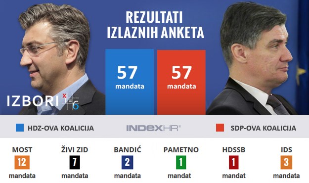 NOVE IZLAZNE ANKETE SDP i HDZ izjednačeni, MOST-u 12, Živom zidu 7 mandata, Pametno ulazi u Sabor