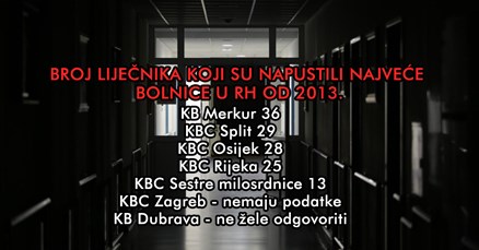 PRVI OBJAVLJUJEMO Koliko je liječnika u pet godina otišlo iz najvećih hrvatskih bolnica
