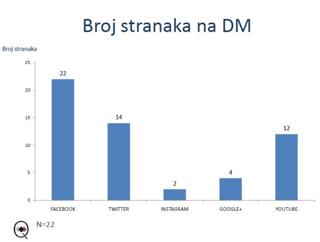Prvo komuniciranje na mreži