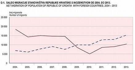 Prošle godine više od 15 tisuća ljudi odselilo iz Hrvatske