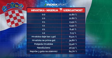 Matematičarka izračunala što Hrvatsku čeka protiv Nigerije