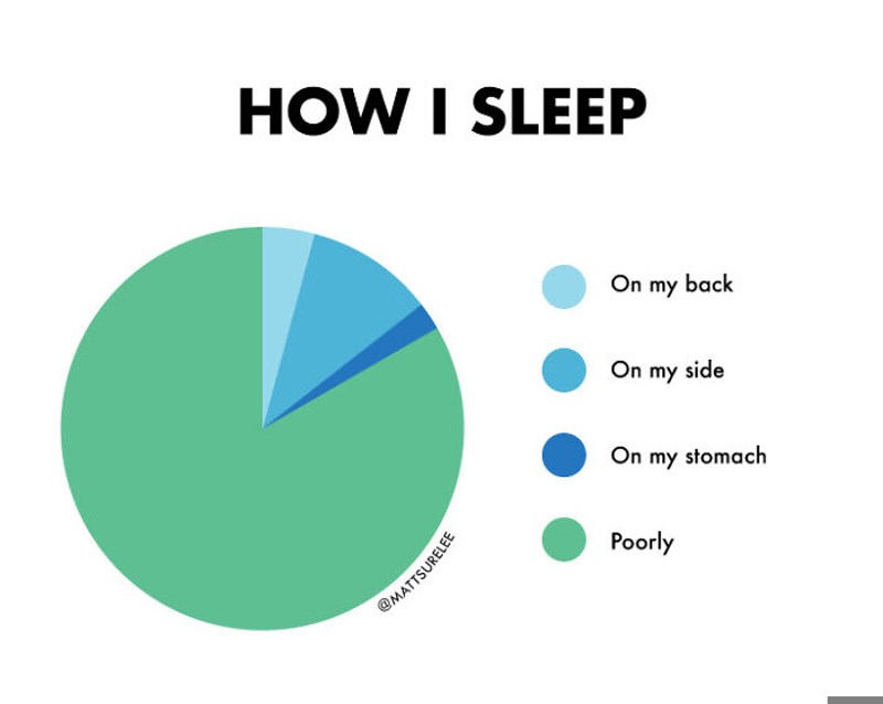 Dijagram o mom načinu spavanja