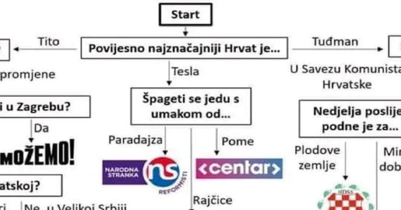 Ovaj dijagram objašnjava sve što trebate znati o nadolazećim izborima, urnebesan je!