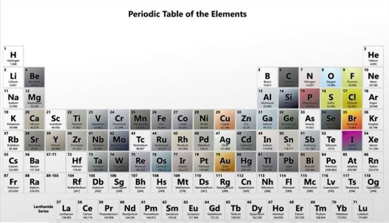 9. Najgori neprijatelj - periodni sustav elemenata
