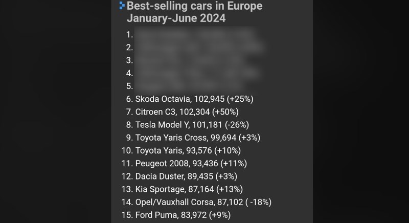 Fotka pokazuje najprodavanije automobile u Europi u 2024., moglo bi vas iznenaditi tko je prvi