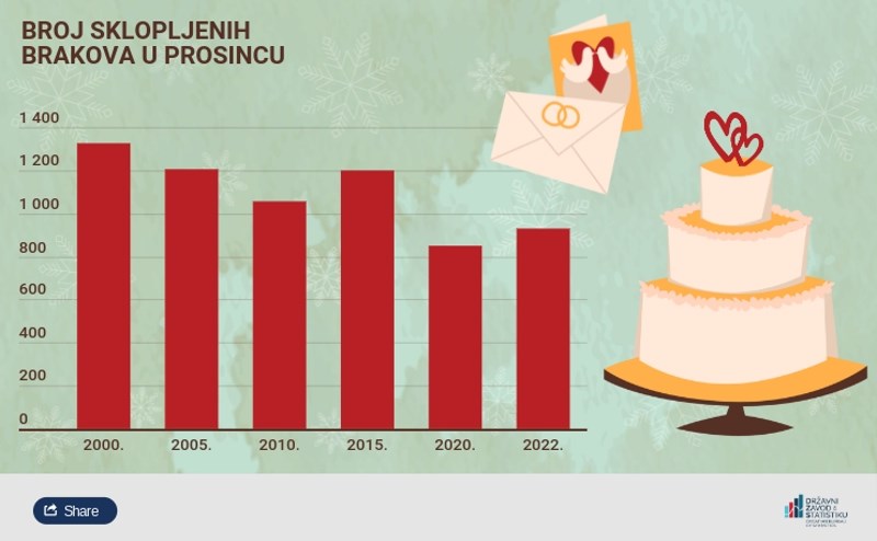 Zavod za statistiku objavio je brojke koje čine prosinac posebnim, jako su zanimljive