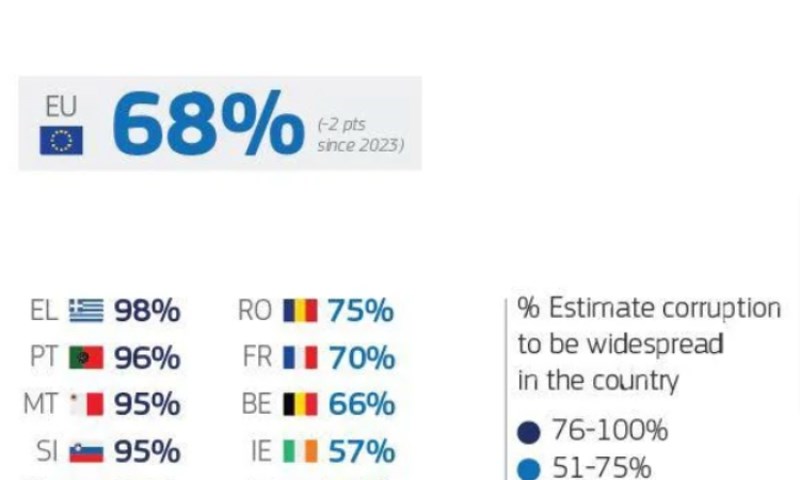 Mapa prikazuje postotak ljudi u EU koji misle da im je zemlja korumpirana, podaci su fascinantni!