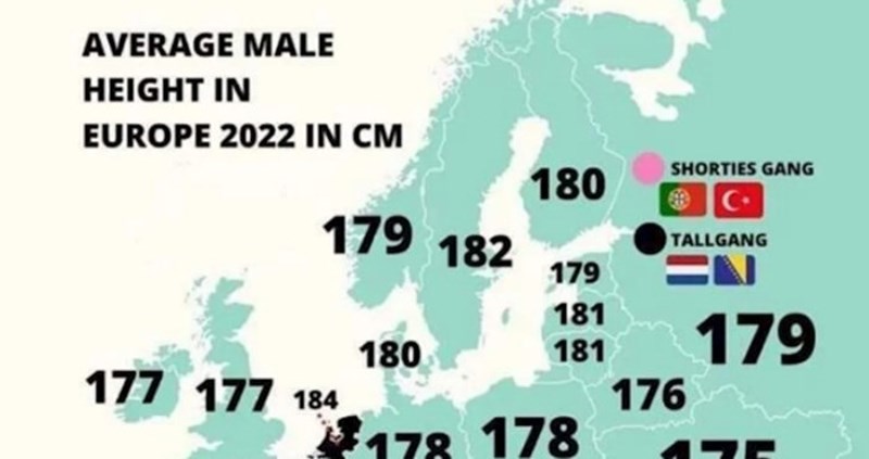 Mapa prikazuje prosječnu visinu muškaraca u Europi, moglo bi vas iznenaditi tko je na prvom mjestu