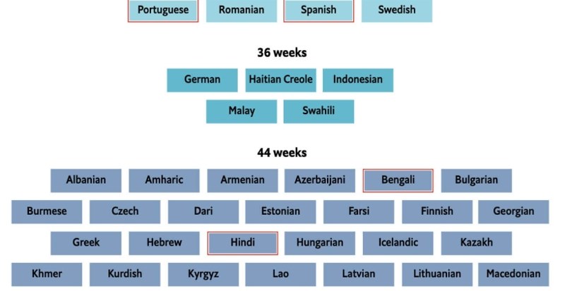 Fotka pokazuje koje je jezike na svijetu najlakše naučiti, Hrvati će biti bijesni kad ovo vide