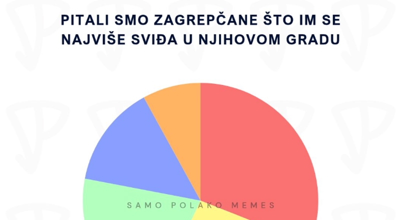 Širi se urnebesna fotka o tome što Zagrepčani najviše vole u svom gradu, ovo je hit!