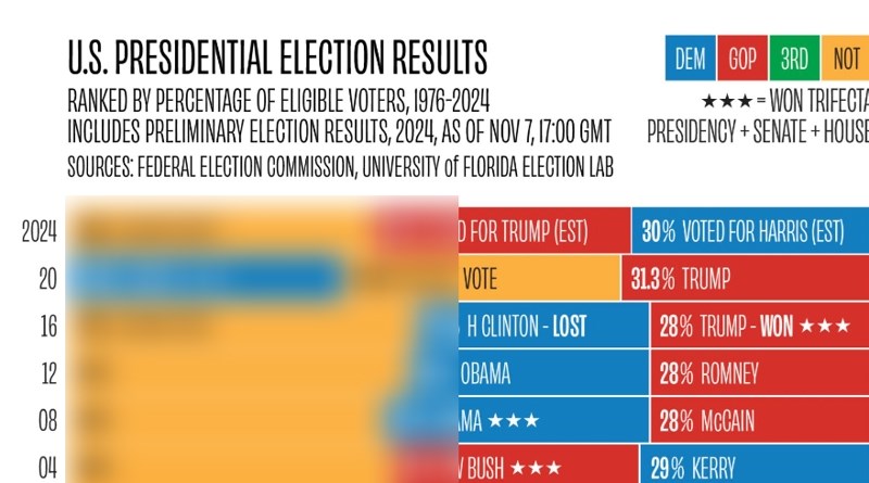 Mnoge je šokirao ovaj graf, znate li da većina Amerikanaca nije glasala ni za Harris ni za Trumpa?