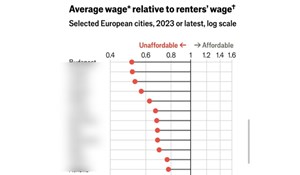 Graf pokazuje EU gradove s najskupljom stanarinom. Iznenadit će vas tko je na vrhu i gdje je Zagreb
