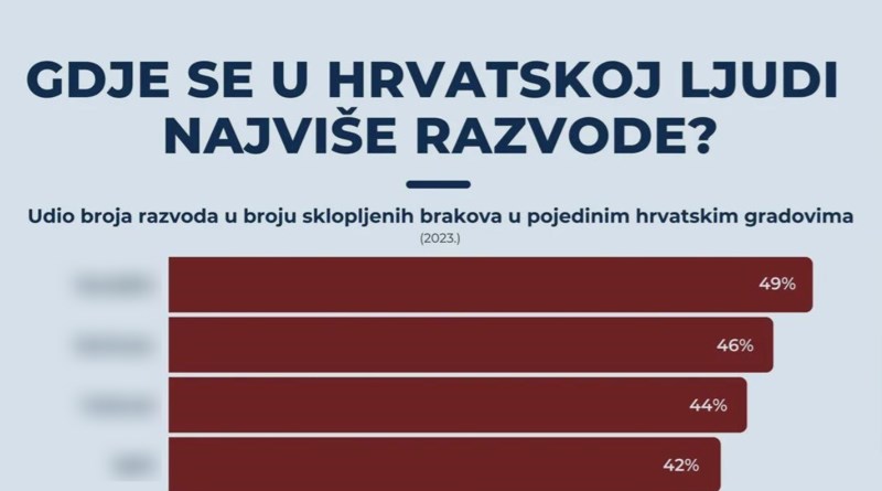 Grafika pokazuje u kojim gradovima u HR se ljudi najviše razvode, jako je zanimljiva