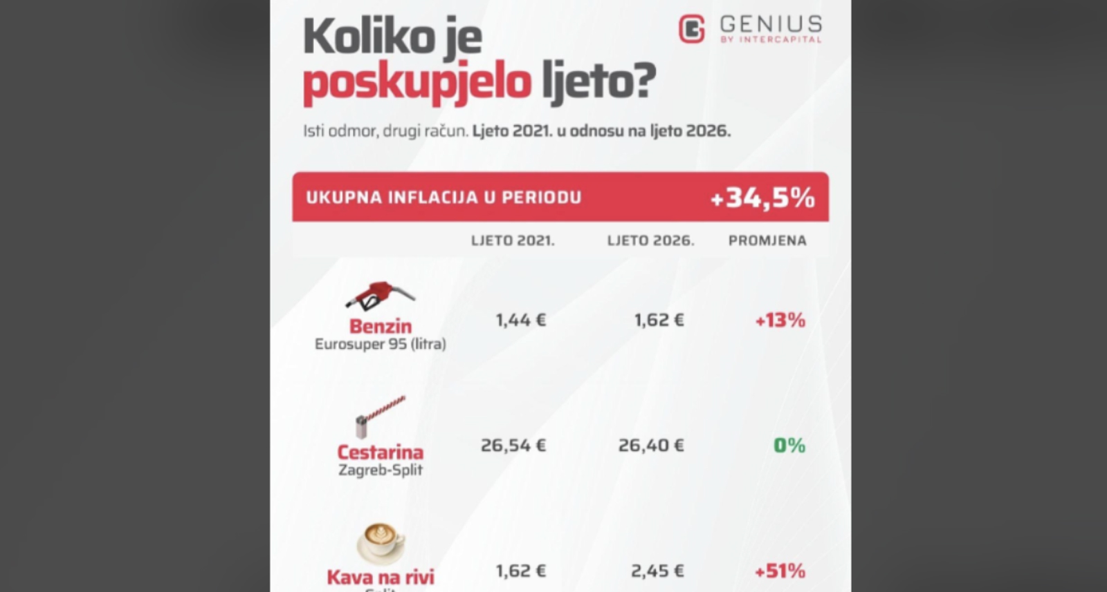 Masovno se dijeli graf koji pokazuje koliko je "poskupjelo ljeto" u Hrvatskoj. Cifre će vas šokirati