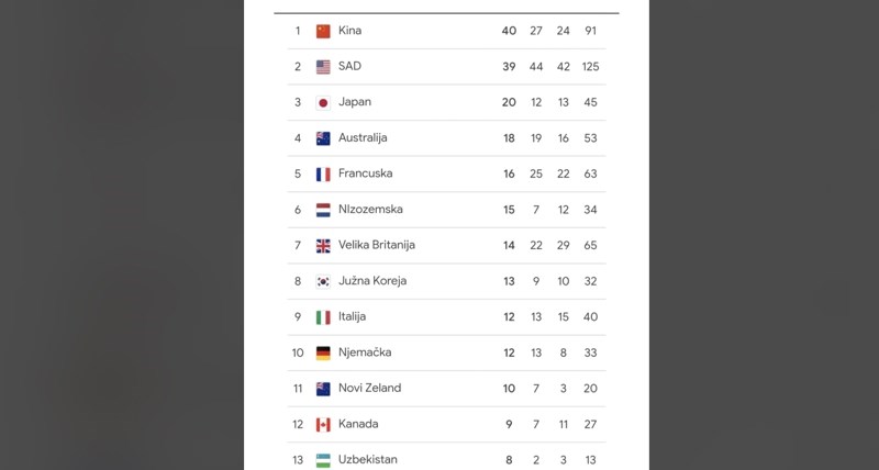 Netko je napravio posebnu tablicu medalja s Olimpijade i narugao se Hrvatima, što kažete na ovo?