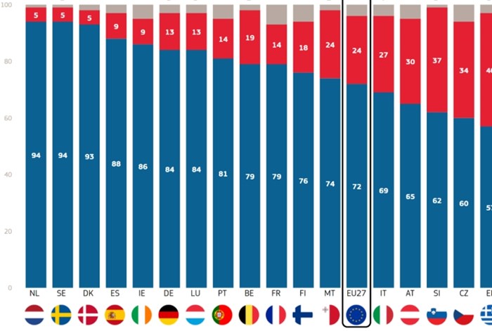 Graf pokazuje podatke o tome koliko građani EU podržavaju istospolni brak, pogledajte Hrvatsku