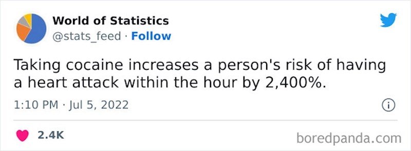 Kokain povećava rizik od srčanog udara za 2400% u prvom satu nakon konzumiranja.