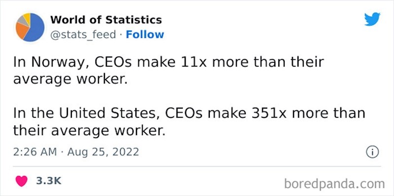 Menadžeri u Norveškoj zarađuju 11 puta više od svojih radnika, dok je u SAD-u njihova zarada 351 put veća!
