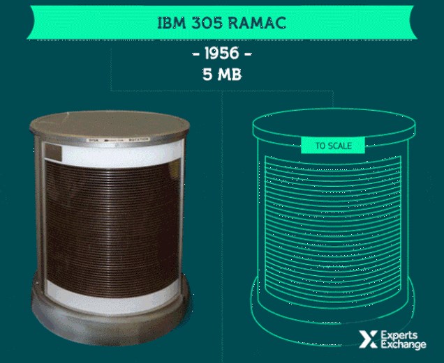 GIF: Koliko su kompjuteri napredovali u posljednjih 60 godina?