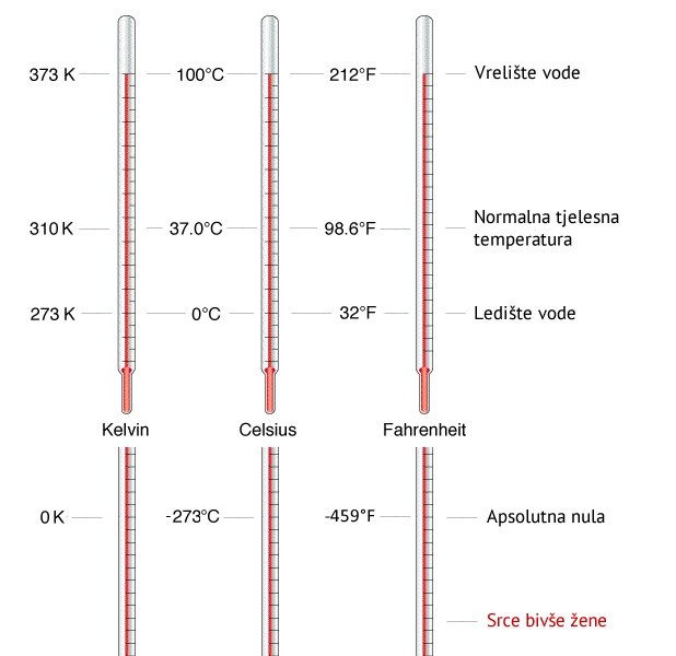 Tko nije volio ne zna ovu ljestvicu