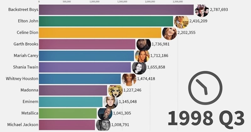 Ovaj vremeplov će vam otkriti tko su bili najprodavaniji glazbeni izvođači u posljednjih 50 godina