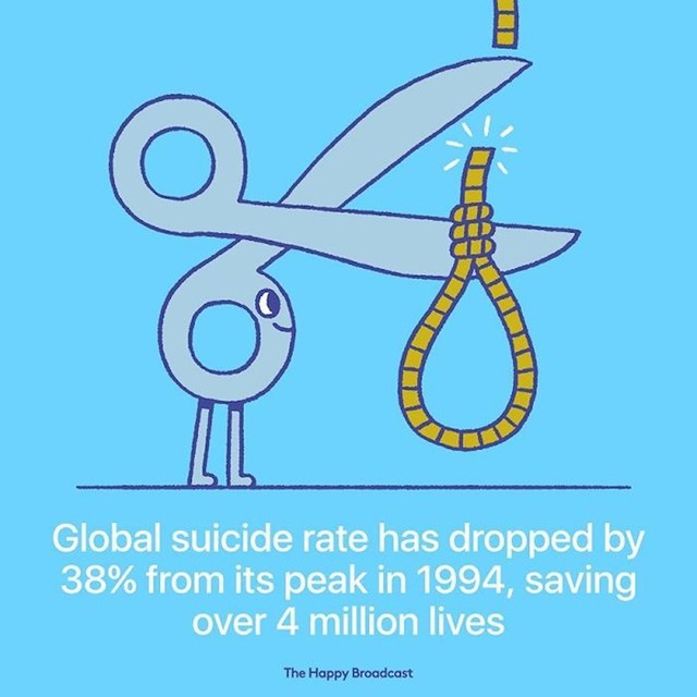 Globalna stopa samoubojstava pala je za 38%, od 1994.godine. To je sačuvalo preko 4 milijuna života.