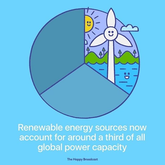 Trećina svih globalnih kapaciteta energije je iz obnovljivih izvora.