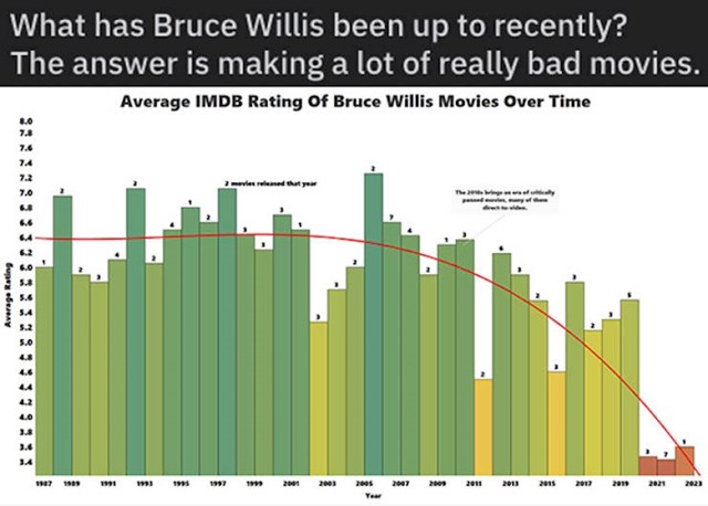 3. Čini se da Bruce Willis u zadnje vrijeme radi dosta loše filmove