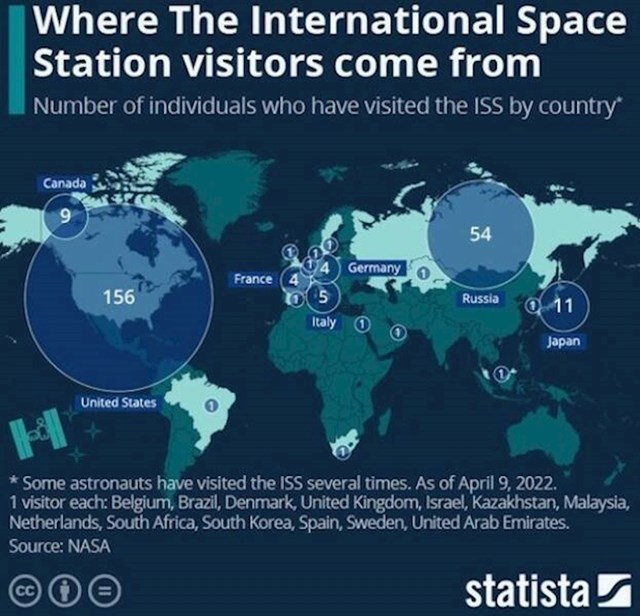 5. Odakle astronauti najčešće dolaze na međunarodnu svemirsku postaju