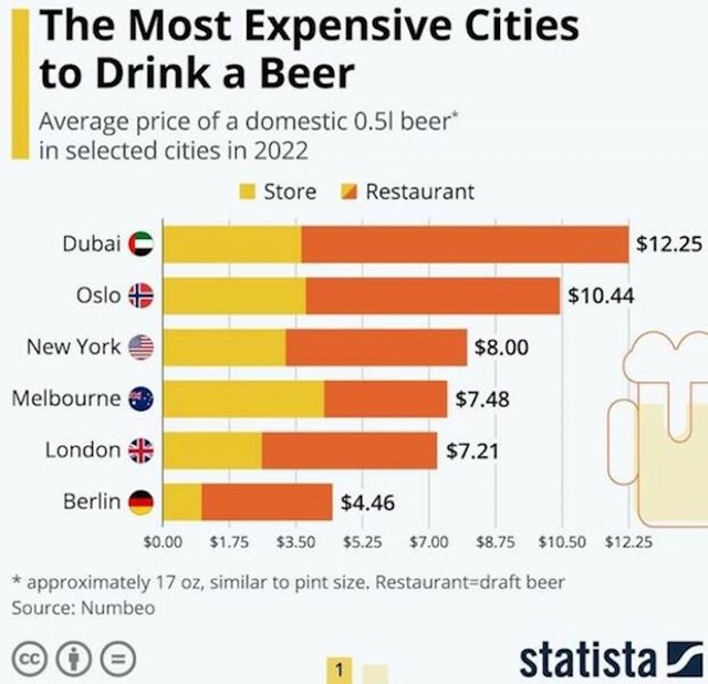 7. Gradovi u kojima je najskuplje popiti pivo