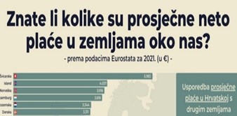 Grafika pokazuje kolika je prosječna neto plaća u europskim državama, pogledajte Hrvatsku