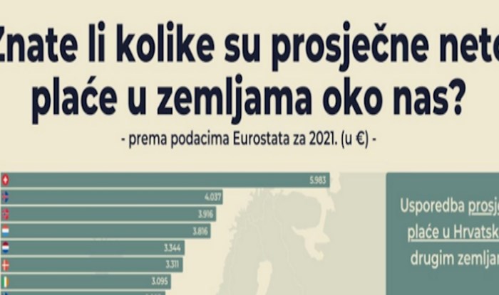 Grafika pokazuje kolika je prosječna neto plaća u europskim državama, pogledajte Hrvatsku