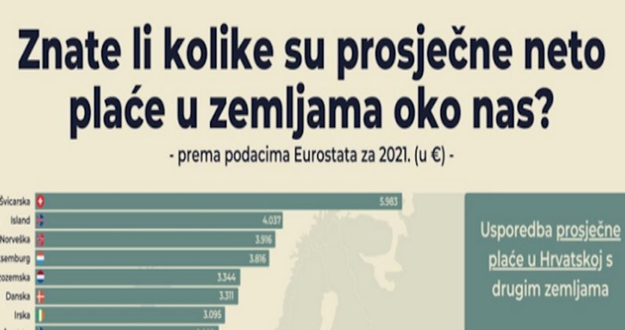 Grafika pokazuje kolika je prosječna neto plaća u europskim državama, pogledajte Hrvatsku